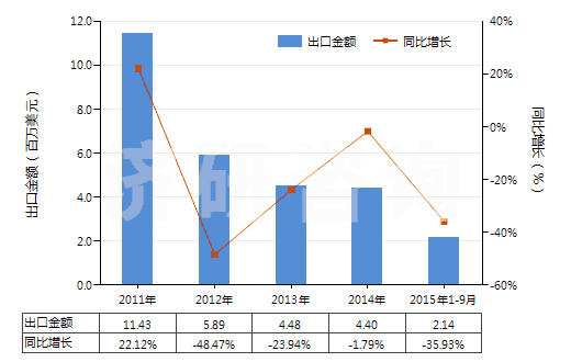 2011-2015年9月中國激光照排片（寬＞610mm，長≤200m）(HS37024321)出口總額及增速統(tǒng)計